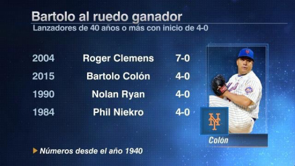Bartolo Colón primer pitcher con 40 años en arrancar con 4-0 desde Clemens en 2004